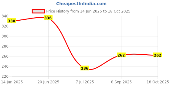 flipkart.com letino by letino LT-New_Lar_27 Solid Wire Connector letino by letino Price History Graph from 14 Jun 2025 to 17 Oct 2025