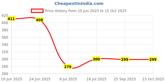 flipkart.com letino pure LT-Pre01 Solid Wire Connector letino pure Price History Graph from 10 Jun 2025 to 15 Oct 2025