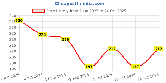 flipkart.com lt teddy LT TEEDY BEAR STUFF TOY I LOVE TEDDY BEAR BALLON 29 CM- 29 cm lt teddy Price History Graph from 2 Jun 2025 to 24 Oct 2025