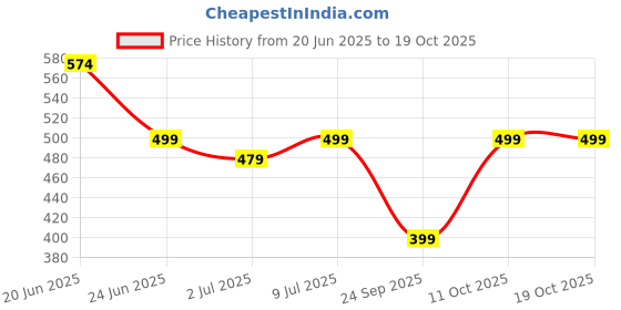 flipkart.com story@home LT1407 Wood Portable Laptop Table story@home Price History Graph from 20 Jun 2025 to 19 Oct 2025