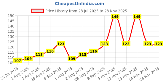flipkart.com freemans LT200 Torpedo Spirit Level 200 mm Magnetic Torpedo Level freemans Price History Graph from 23 Jul 2025 to 23 Nov 2025