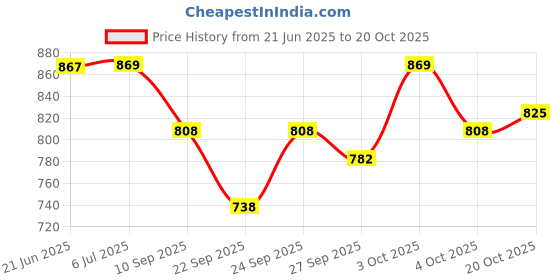 flipkart.com kamcon LT4 SPDT NO NC 15A Aluminum Case Industrial Electric Foot Pedal Switch with Guard Foot Switch Knobs kamcon Price History Graph from 21 Jun 2025 to 20 Oct 2025