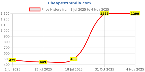flipkart.com story@home LT4004 Wood Portable Laptop Table story@home Price History Graph from 1 Jul 2025 to 4 Nov 2025