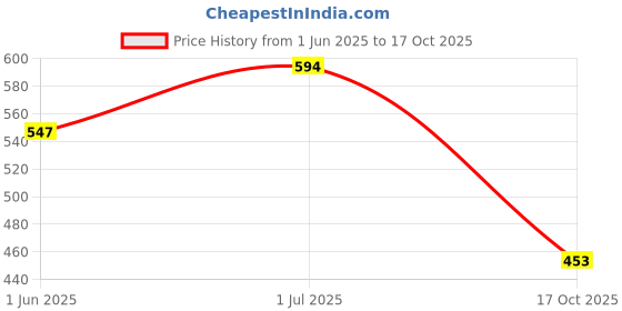 flipkart.com lta Women Regular High Rise Black Jeans lta Price History Graph from 1 Jun 2025 to 17 Oct 2025