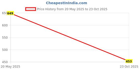 flipkart.com lta Women Regular High Rise Blue Jeans lta Price History Graph from 20 May 2025 to 23 Oct 2025