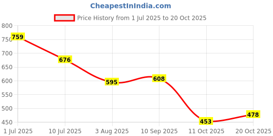 flipkart.com lta Women Straight Fit High Rise Grey Jeans lta Price History Graph from 1 Jul 2025 to 20 Oct 2025