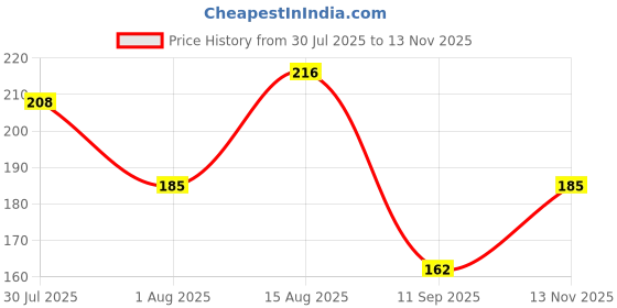 flipkart.com ltc 007 450 ml Water Bottle ltc Price History Graph from 30 Jul 2025 to 13 Nov 2025