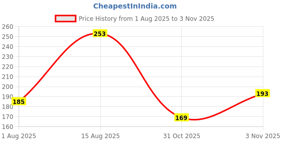 flipkart.com ltc 0707 400 ml Water Bottle ltc Price History Graph from 1 Aug 2025 to 3 Nov 2025