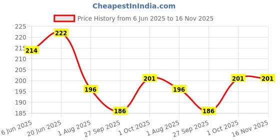 flipkart.com ltf Polycotton Bolsters Cover ltf Price History Graph from 6 Jun 2025 to 16 Nov 2025