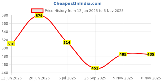 flipkart.com ltf Polycotton Cushions & Bolsters Cover ltf Price History Graph from 12 Jun 2025 to 6 Nov 2025