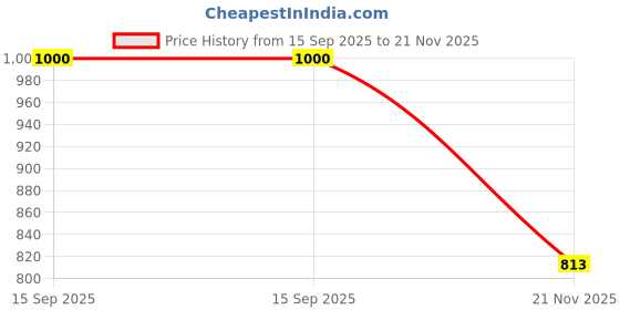 flipkart.com ltm Room Heater 1500W PTC Ceramic,Fast Heating Fan Room Heater ltm Price History Graph from 15 Sep 2025 to 21 Nov 2025