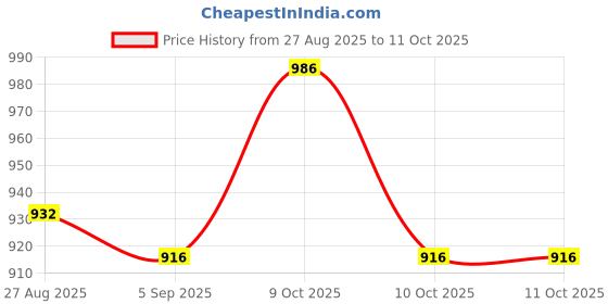 flipkart.com calyxia ltra-Light Foldable Scooter with Precision Braking, and Adjustable Height Kids Scooter calyxia Price History Graph from 27 Aug 2025 to 11 Oct 2025