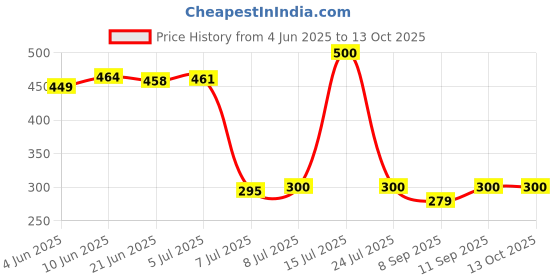 flipkart.com letino pure by letino LT_Ro_Housing Solid Wire Connector letino pure by letino Price History Graph from 4 Jun 2025 to 13 Oct 2025
