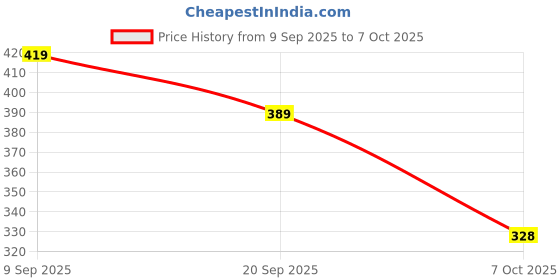 flipkart.com Ltronix 12V 1.5A Power Adapter for Router,LED Strip,CCTV,Modem,SetTop Box,DTH,DIY Boards 18 W Adapter Price History Graph from 9 Sep 2025 to 7 Oct 2025