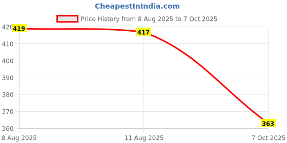 flipkart.com Ltronix 12V 2A Power Adapter for Router, LED Strip, CCTV Camera, Modem, Set Top Box/DTH 24 W Adapter Price History Graph from 8 Aug 2025 to 7 Oct 2025