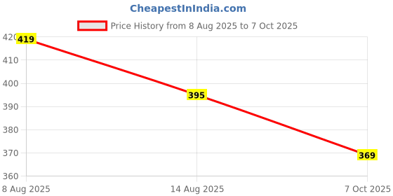 flipkart.com Ltronix 12V 2A(2-in-1 DC)Power Adapter SMPS for LCD,Monitor,TV,LED Strip,CCTV,DTH,DIY 24 W Adapter Price History Graph from 8 Aug 2025 to 7 Oct 2025
