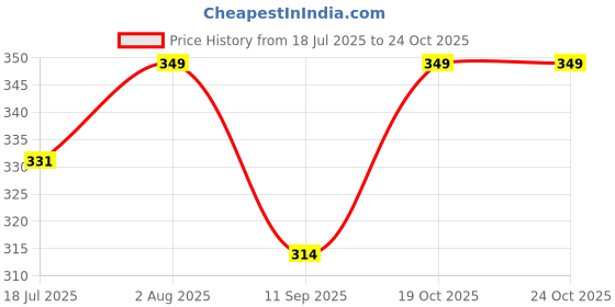 flipkart.com lavtoz LTZgrilltost26 Grill lavtoz Price History Graph from 18 Jul 2025 to 22 Oct 2025