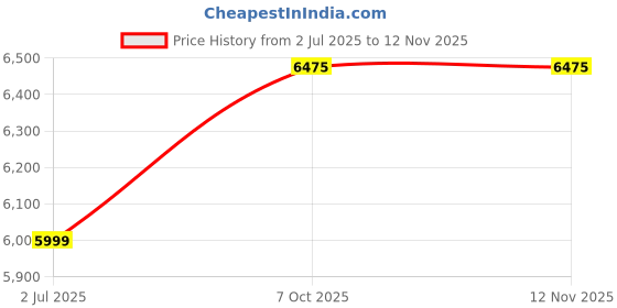 flipkart.com letzride LTZR MINI R1 BIKE WHITE Bike Battery Operated Ride On letzride Price History Graph from 2 Jul 2025 to 11 Nov 2025