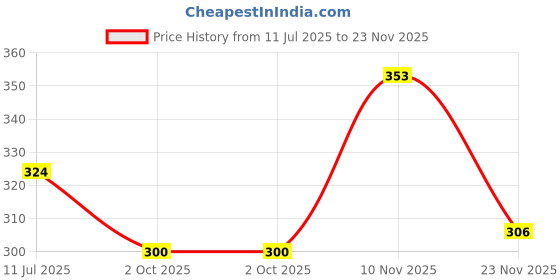 flipkart.com LUBA HIMT CDS3 16MM Resin Watch Strap Compatible Strap with CASI0 Gshock GD-120, GA-100 16 mm Resin Watch Strap Price History Graph from 11 Jul 2025 to 23 Nov 2025