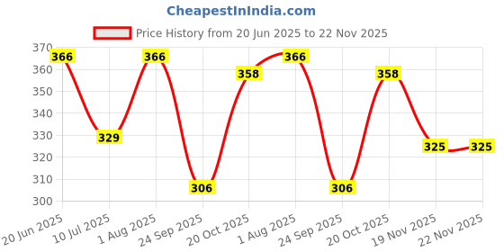 flipkart.com LUBA HIMT Resin Strap Compatible With CASIO Roayle AE-1200WH AE 1200 WH 18 mm Strap 18 mm Resin Watch Strap Price History Graph from 20 Jun 2025 to 22 Nov 2025