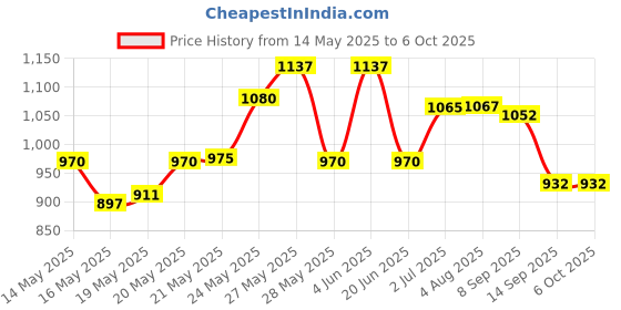 flipkart.com lubaba Aerospace 0-10mm Dial Test Indicator Depth Thickness Gauge Tool Dial Indicator lubaba Price History Graph from 14 May 2025 to 5 Oct 2025