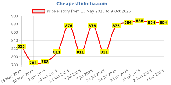 flipkart.com lubaba Aerospace Dial Indicator, 0-10mm x 0.01mm Precision Test Gauge Tool Dial Indicator lubaba Price History Graph from 13 May 2025 to 8 Oct 2025