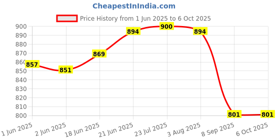 flipkart.com lubaba Dial Indicator Gauge 0-10mm/0.01mm High Accuracy Measurement Instrument Tool Dial Indicator lubaba Price History Graph from 1 Jun 2025 to 5 Oct 2025