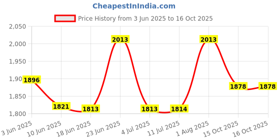flipkart.com lubaba Dial Indicator Gauge 0-10mm/0.01mm High Accuracy Tools + Magnetic Base Stand For Dial Indicator lubaba Price History Graph from 3 Jun 2025 to 15 Oct 2025