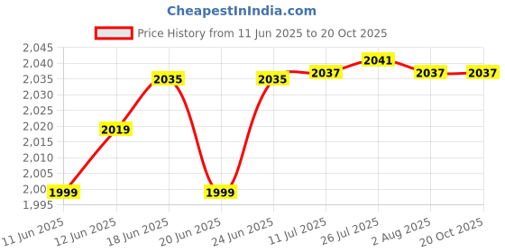 flipkart.com lubaba Dial Test Indicator 0.01mm , 0-40-0 Precision Test Indicator lubaba Price History Graph from 11 Jun 2025 to 19 Oct 2025