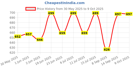 flipkart.com lubaba Outside Micrometer 0-25mm/0.01mm With Two Side Carbide Tip With Adjusment Key Micrometer Screw Gauge lubaba Price History Graph from 30 May 2025 to 9 Oct 2025
