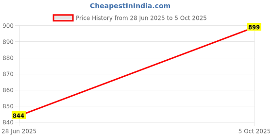 flipkart.com lubaba Stainless Steel Multi-function Combination Ruler / Square Set With 12 Inch Blade Combination Square lubaba Price History Graph from 28 Jun 2025 to 5 Oct 2025