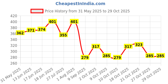 flipkart.com rustar Lube 1000ml |Lubrication |Rust & Corrosion Protection |Prevent Chain Breakage| Chain Oil rustar Price History Graph from 31 May 2025 to 27 Oct 2025