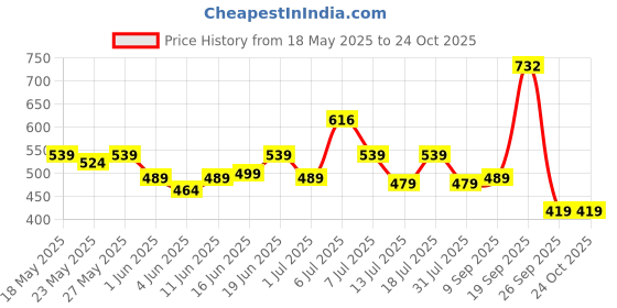 flipkart.com motul Lube C2 Chain Oil motul Price History Graph from 18 May 2025 to 22 Oct 2025