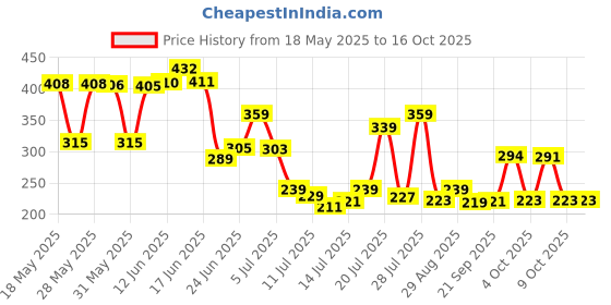 flipkart.com durex Lube - Cherry Flavoured Lubricant durex Price History Graph from 18 May 2025 to 15 Oct 2025