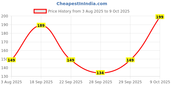 flipkart.com bold care Lube - Chocolate Flavored Lubricant bold care Price History Graph from 3 Aug 2025 to 9 Oct 2025