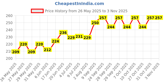 flipkart.com 7 days Lube Gel For Men And Women Lubricant 7 days Price History Graph from 26 May 2025 to 2 Nov 2025