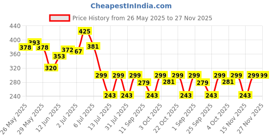 flipkart.com durex Lube - Intense Tingling Lubricant durex Price History Graph from 26 May 2025 to 27 Nov 2025
