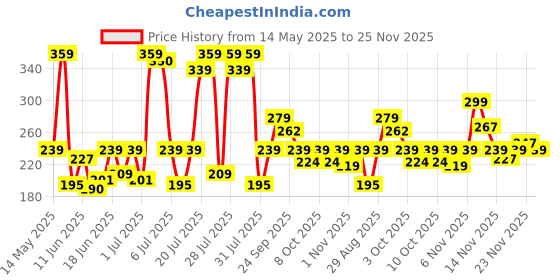 flipkart.com durex Lube - Real Feel Long Lasting Lubricant durex Price History Graph from 14 May 2025 to 25 Nov 2025
