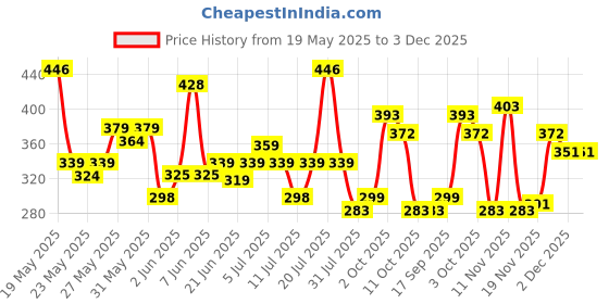 flipkart.com durex Lube - Strawberry Flavoured Lubricant durex Price History Graph from 19 May 2025 to 2 Dec 2025