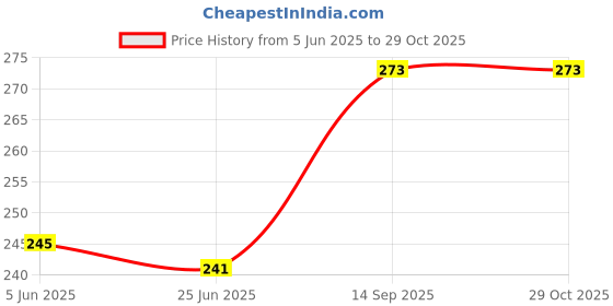 flipkart.com 7 days Lube Tingling Lubricant Gel For Men & Women Lubricant 7 days Price History Graph from 5 Jun 2025 to 28 Oct 2025