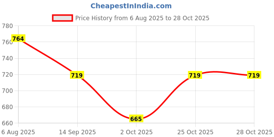 flipkart.com lube Watermelon Love Jelly Lubricant lube Price History Graph from 6 Aug 2025 to 27 Oct 2025