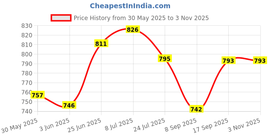 flipkart.com lubemart Heavy Duty Lever Action Grease Gun I Pressure : 6000 PSI I 3-Way Grease Loading Manual Pump lubemart Price History Graph from 30 May 2025 to 3 Nov 2025