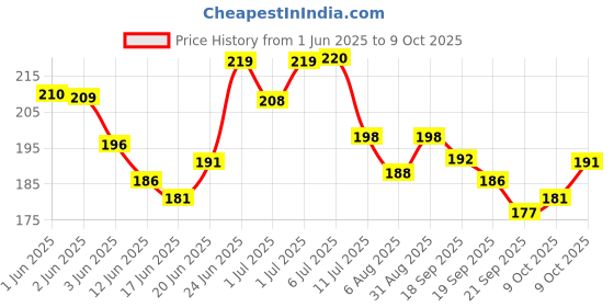 flipkart.com lubequid Natural Water-Based Personal Lubricant, 100 ML Bottle Lubricant lubequid Price History Graph from 1 Jun 2025 to 9 Oct 2025