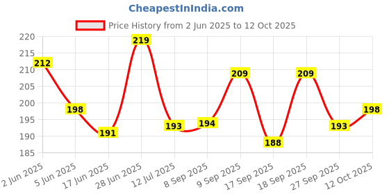 flipkart.com lubequid Natural Water-Based Personal Lubricant & massage Gel Strawberry Flavour Lubricant lubequid Price History Graph from 2 Jun 2025 to 12 Oct 2025