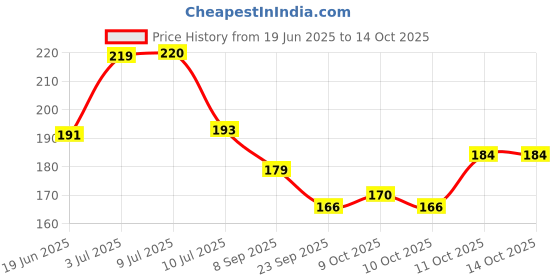 flipkart.com lubequid Peach flavor Based Lube Gel For Men And Women Lubricant (100 ml) Lubricant lubequid Price History Graph from 19 Jun 2025 to 14 Oct 2025