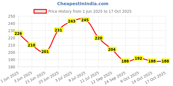 flipkart.com lubequid Vanilla Sensual Massage Oil lubequid Price History Graph from 1 Jun 2025 to 17 Oct 2025