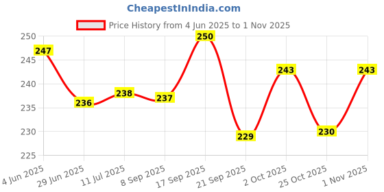 flipkart.com 7 days lubes for men lubricant sensual gel for men women Lubricant Lubricant 7 days Price History Graph from 4 Jun 2025 to 1 Nov 2025
