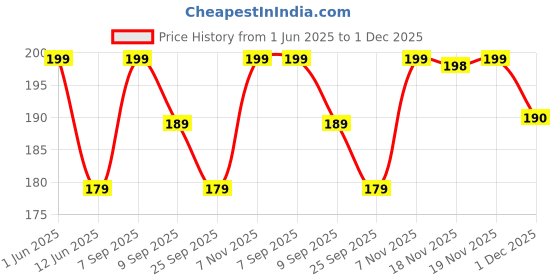 flipkart.com bold care Lubricant for Men and Women - Premium Strawberry Flavour - Water Based Lubricant bold care Price History Graph from 1 Jun 2025 to 1 Dec 2025