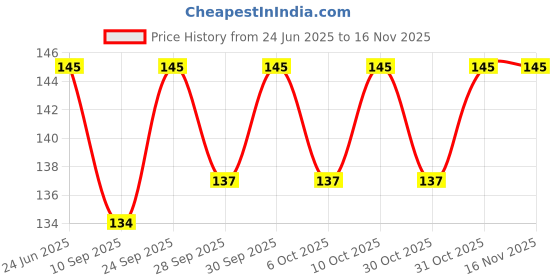flipkart.com metaverse Lubricant For Men & Women Strawberry Flavour infuses a fruity delight Strawberry Lubricant metaverse Price History Graph from 24 Jun 2025 to 16 Nov 2025
