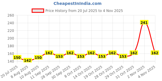 flipkart.com dr. dahao Lubricant For Men & Women Strawberry Flavour infuses a fruity delight Strawberry Lubricant dr. dahao Price History Graph from 20 Jul 2025 to 2 Nov 2025